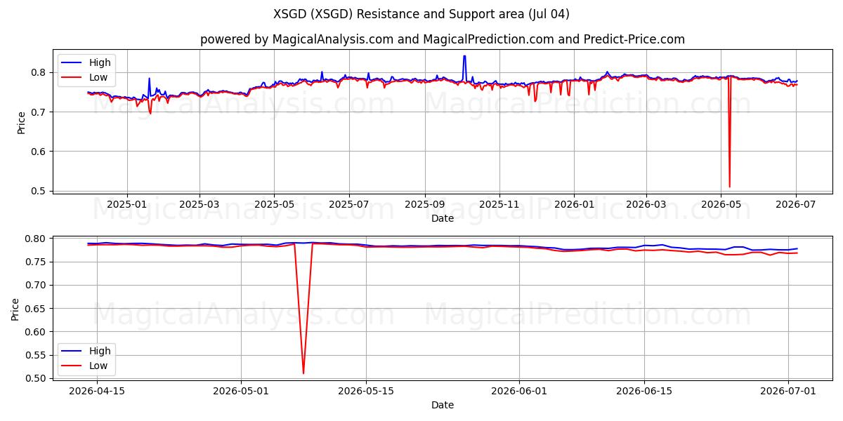  XSGD (XSGD) Support and Resistance area (03 Jul) 