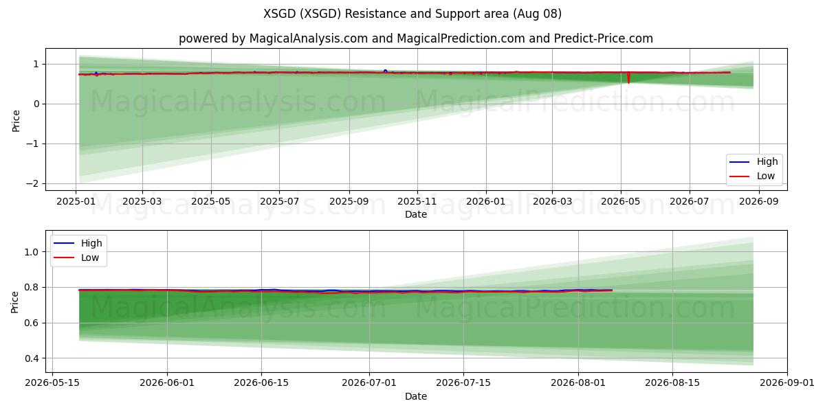  XSGD (XSGD) Support and Resistance area (07 Aug) 