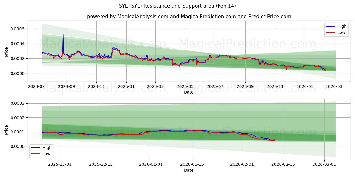  SYL (SYL) Support and Resistance area (13 Feb) 