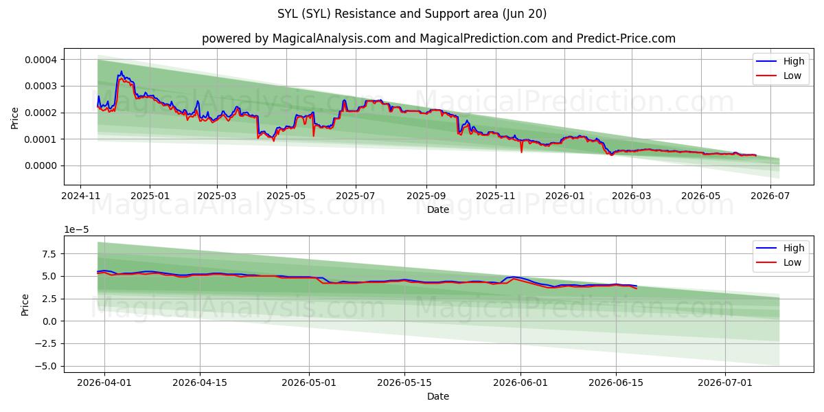  SYL (SYL) Support and Resistance area (19 Jun) 
