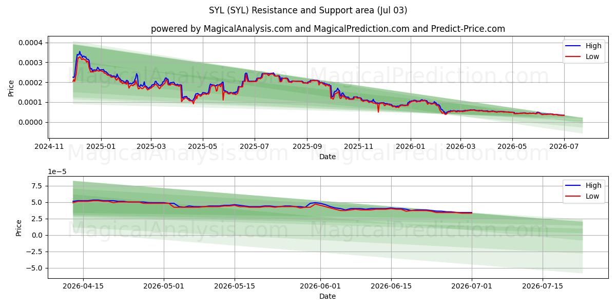  سيل (SYL) Support and Resistance area (02 Jul) 