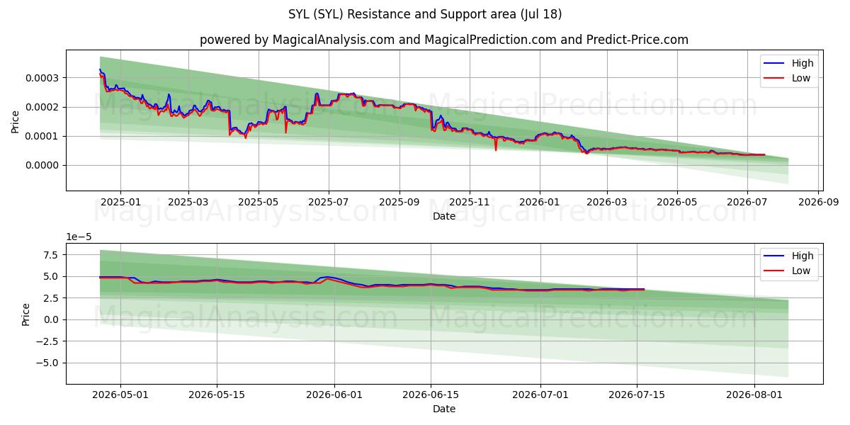  SYL (SYL) Support and Resistance area (17 Jul) 