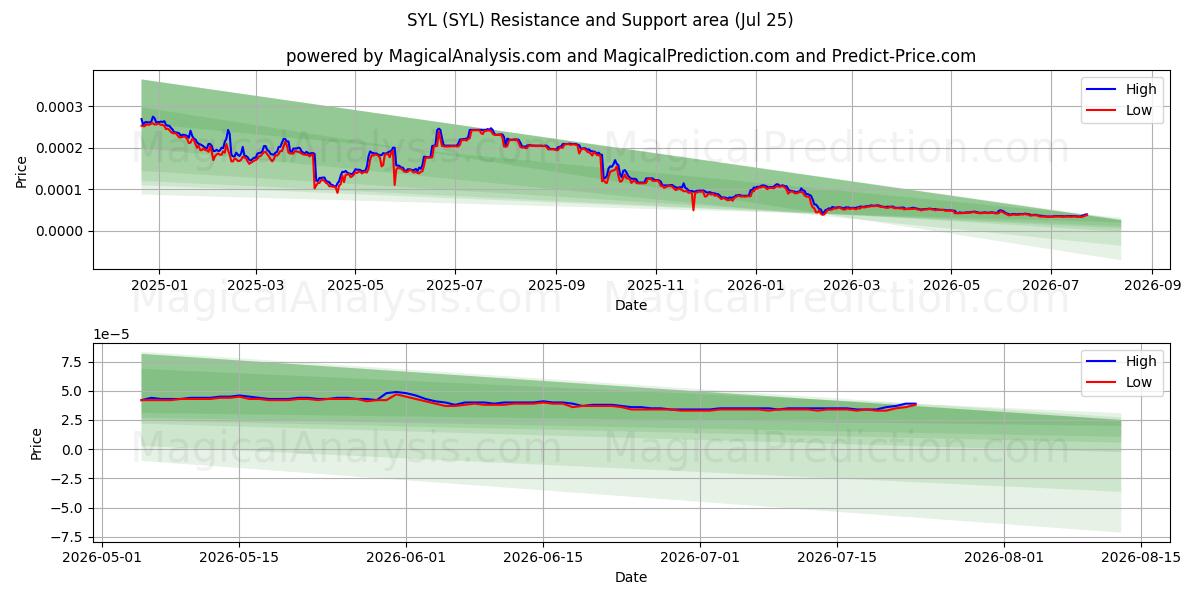  SYL (SYL) Support and Resistance area (24 Jul) 