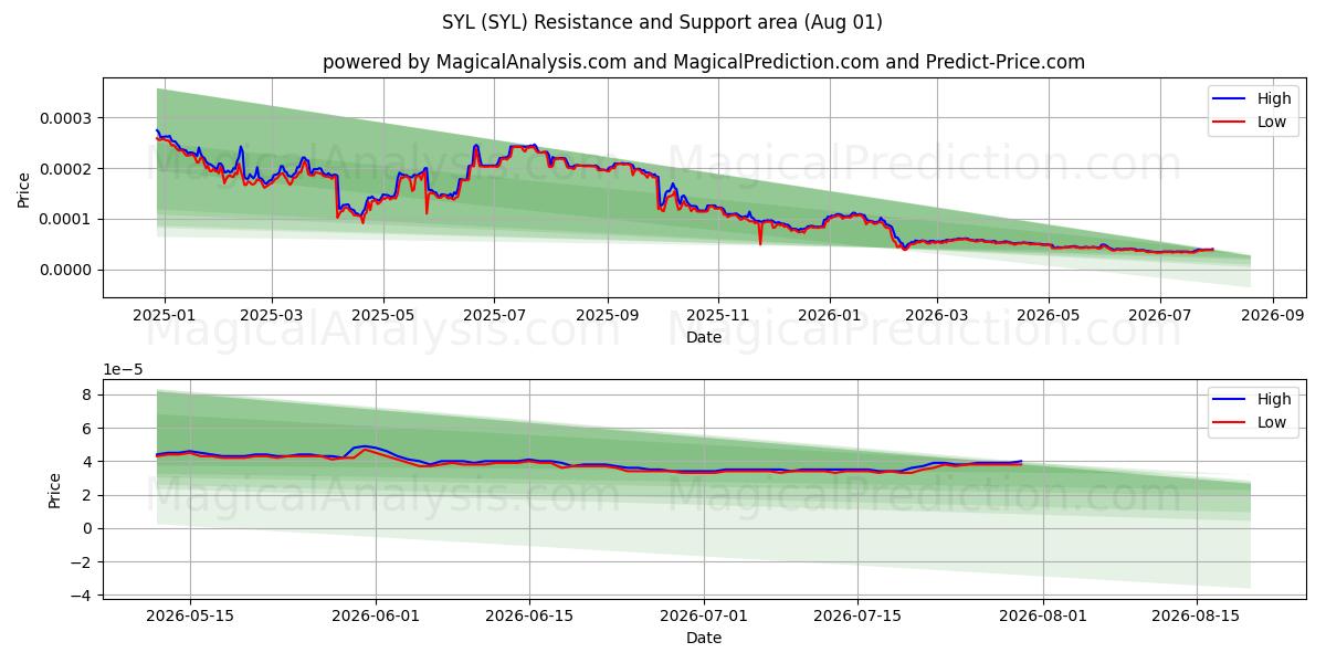  SIL (SYL) Support and Resistance area (31 Jul) 
