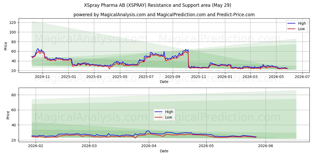 XSpray Pharma AB (XSPRAY) Support and Resistance area (28 May) 
