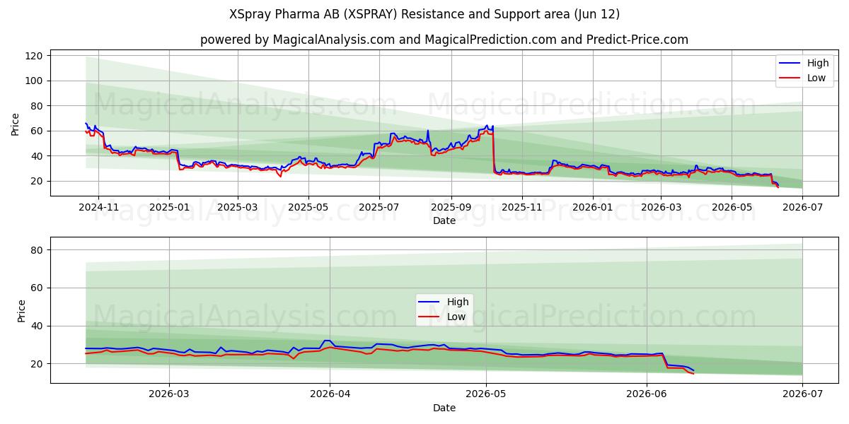  XSpray Pharma AB (XSPRAY) Support and Resistance area (11 Jun) 