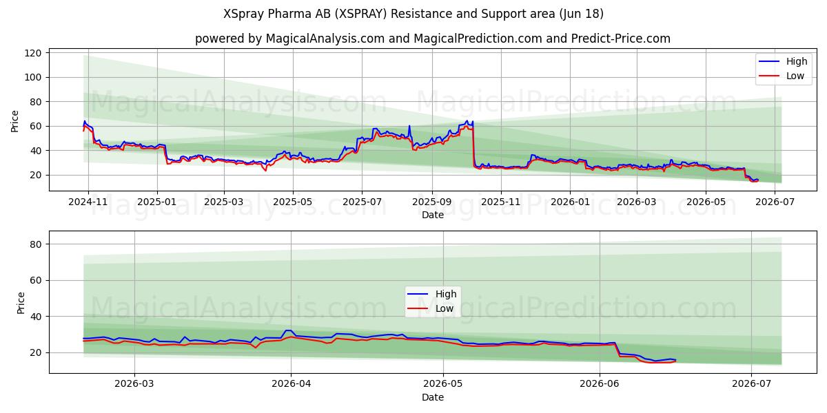  XSpray Pharma AB (XSPRAY) Support and Resistance area (17 Jun) 