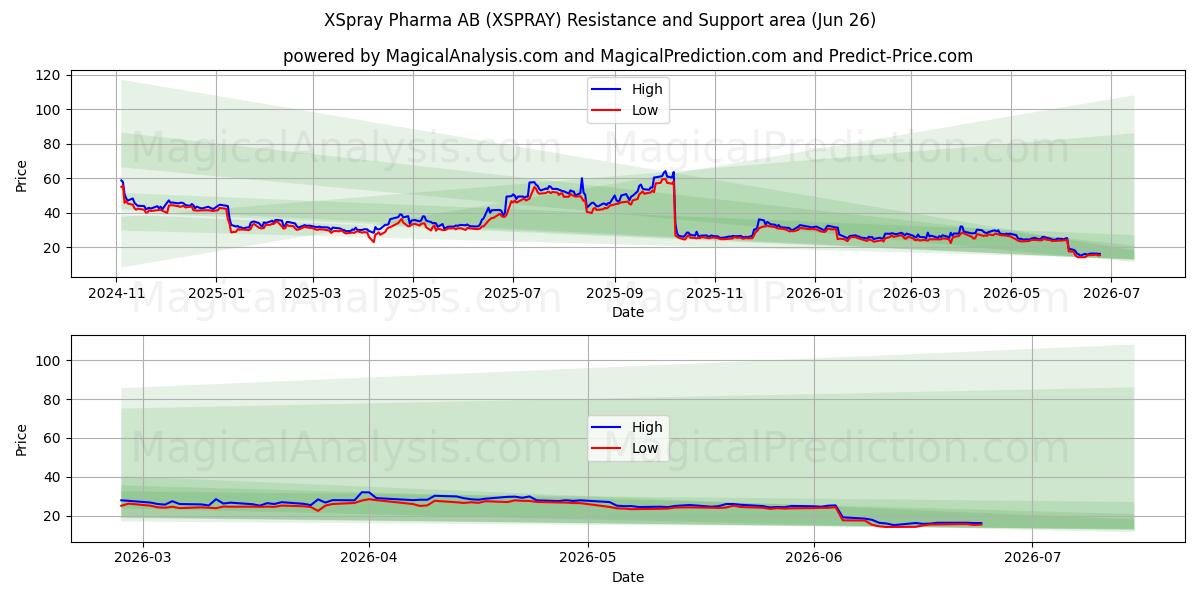 XSpray Pharma AB (XSPRAY) Support and Resistance area (25 Jun) 