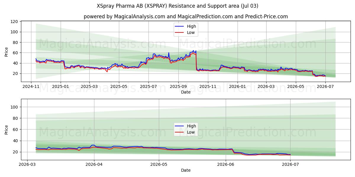  XSpray Pharma AB (XSPRAY) Support and Resistance area (02 Jul) 