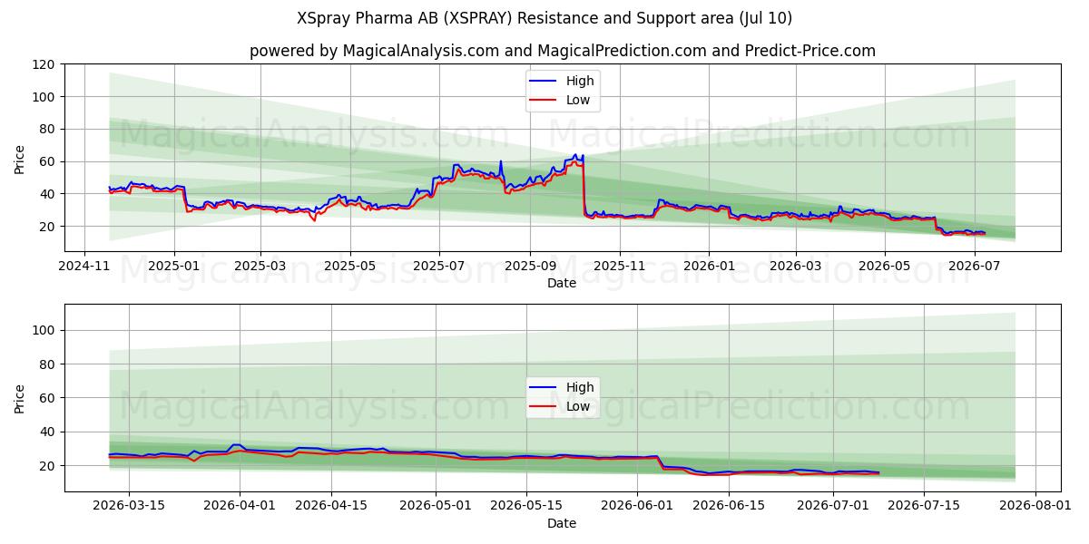  XSpray Pharma AB (XSPRAY) Support and Resistance area (09 Jul) 