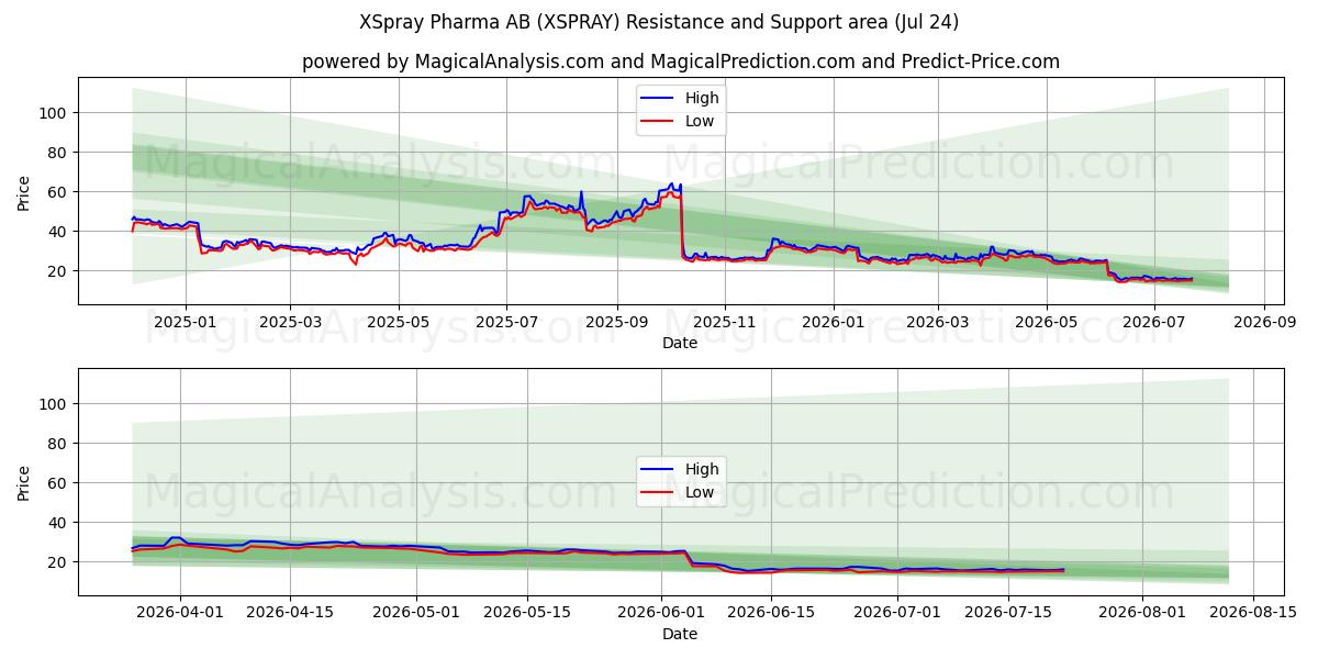  XSpray Pharma AB (XSPRAY) Support and Resistance area (23 Jul) 