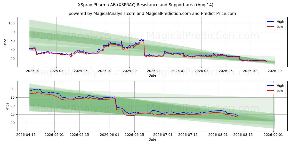  XSpray Pharma AB (XSPRAY) Support and Resistance area (13 Aug) 