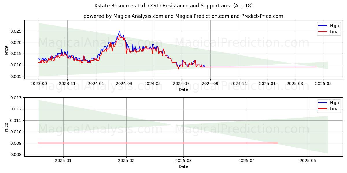  Xstate Resources Ltd. (XST) Support and Resistance area (18 Apr) 