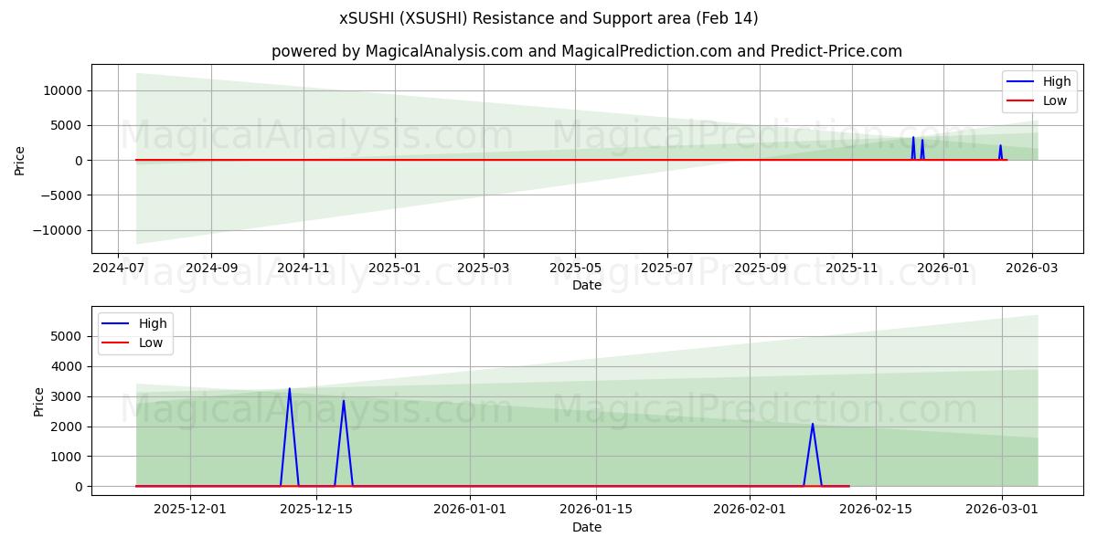  xSUSHI (XSUSHI) Support and Resistance area (13 Feb) 
