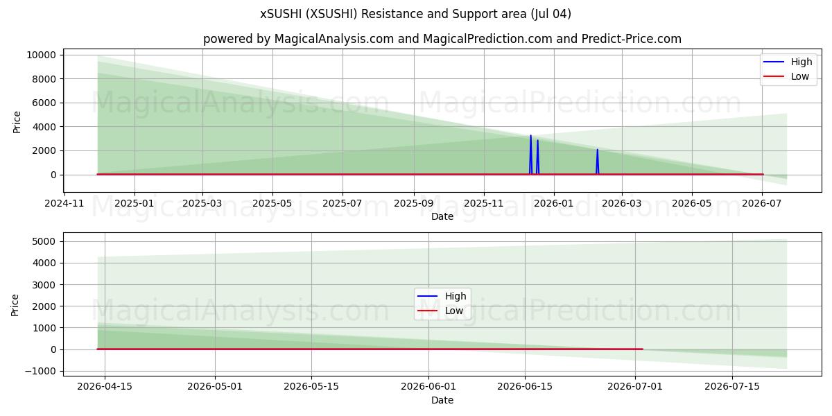  ×寿司 (XSUSHI) Support and Resistance area (03 Jul) 