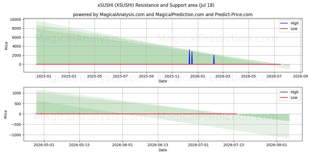  एक्ससुशी (XSUSHI) Support and Resistance area (17 Jul) 