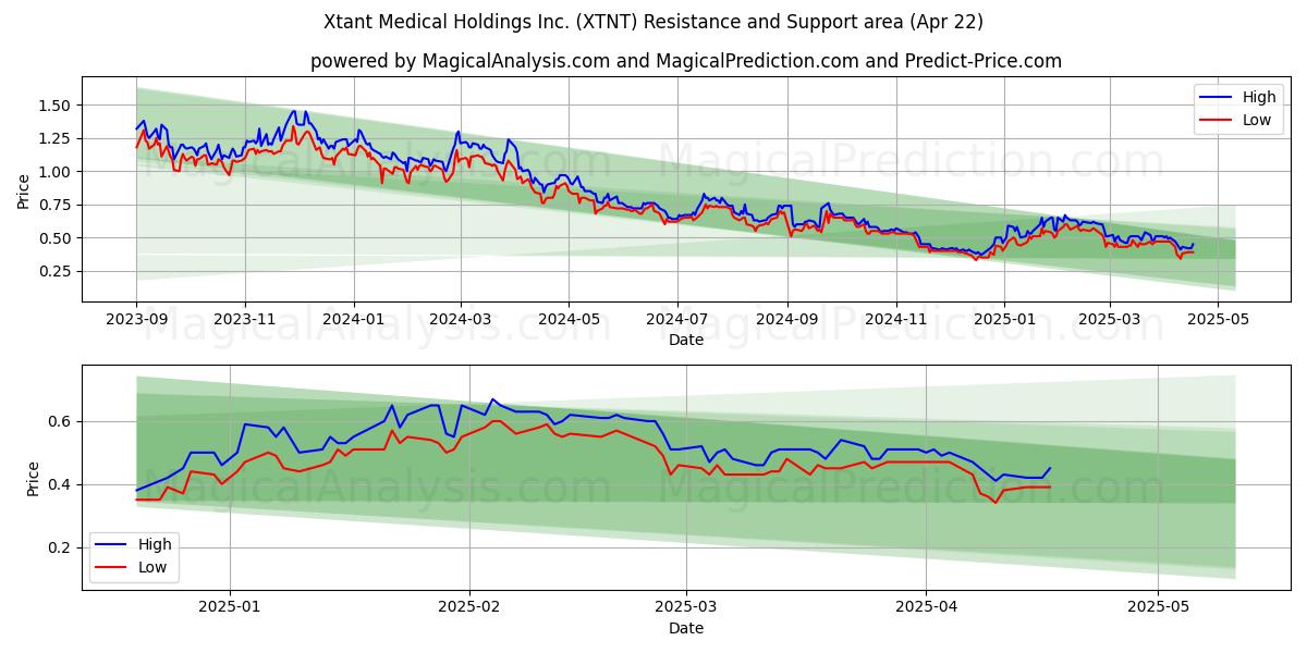  Xtant Medical Holdings Inc. (XTNT) Support and Resistance area (22 Apr) 