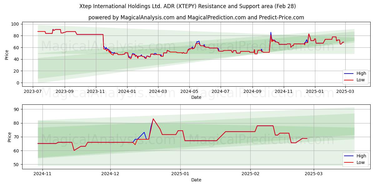  Xtep International Holdings Ltd. ADR (XTEPY) Support and Resistance area (14 Mar) 