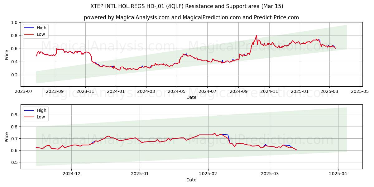  XTEP INTL HOL.REGS HD-,01 (4QI.F) Support and Resistance area (15 Mar) 