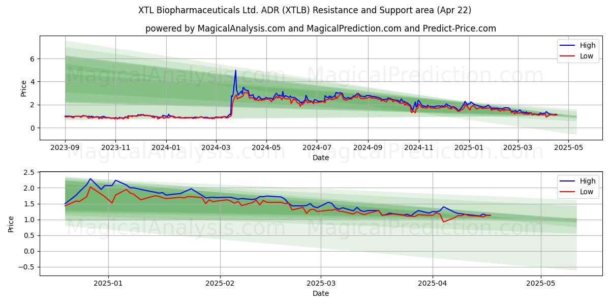  XTL Biopharmaceuticals Ltd. ADR (XTLB) Support and Resistance area (22 Apr) 