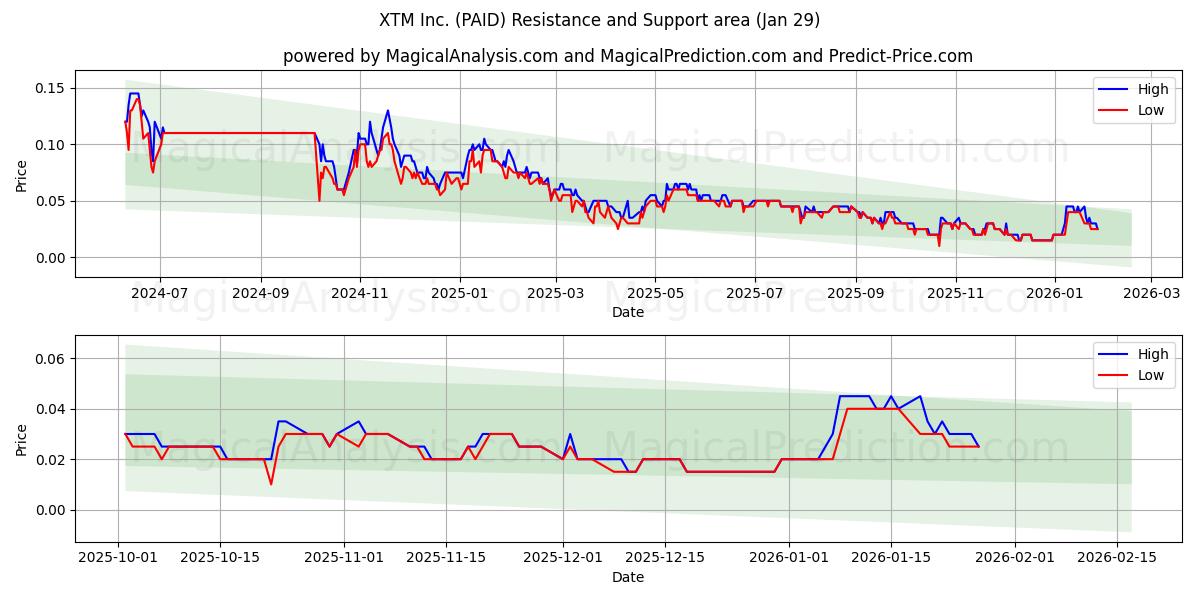  XTM Inc. (PAID) Support and Resistance area (28 Jan) 