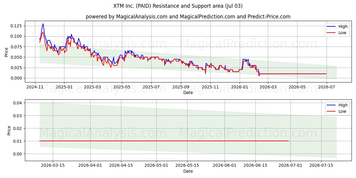  XTM Inc. (PAID) Support and Resistance area (02 Jul) 