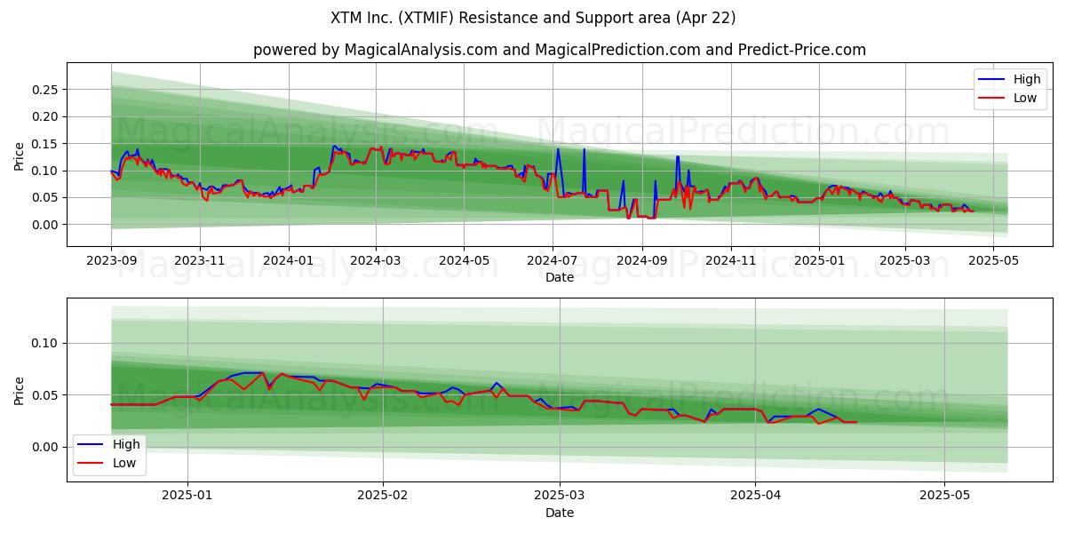  XTM Inc. (XTMIF) Support and Resistance area (22 Apr) 