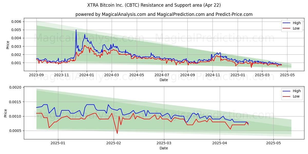  XTRA Bitcoin Inc. (CBTC) Support and Resistance area (22 Apr) 