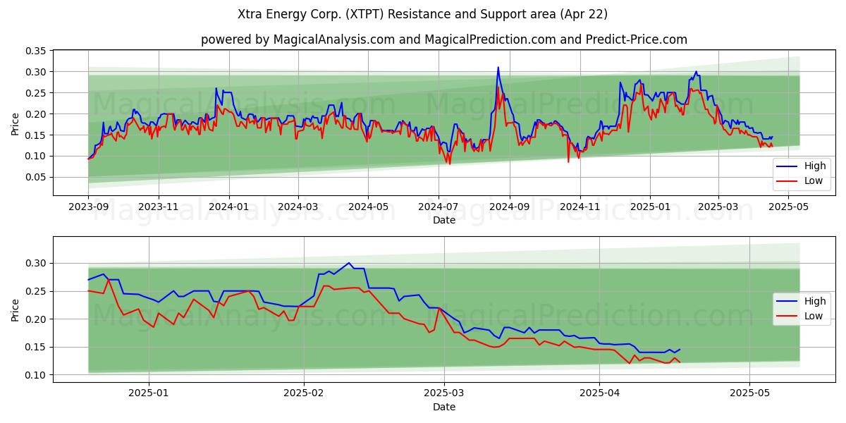  Xtra Energy Corp. (XTPT) Support and Resistance area (22 Apr) 
