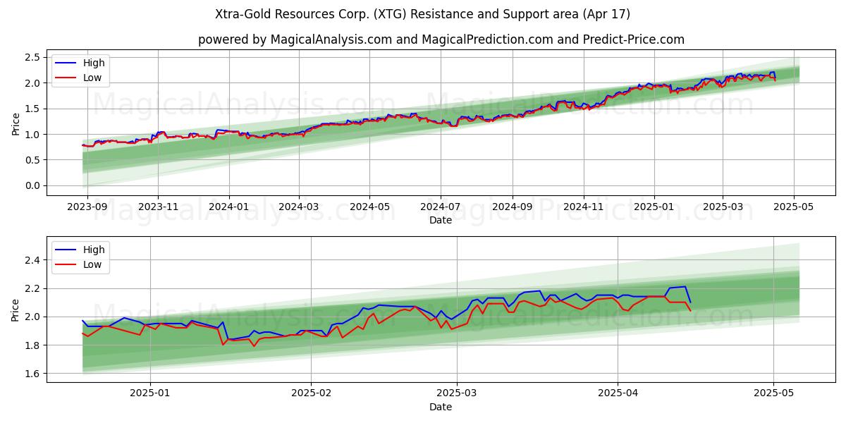  Xtra-Gold Resources Corp. (XTG) Support and Resistance area (17 Apr) 