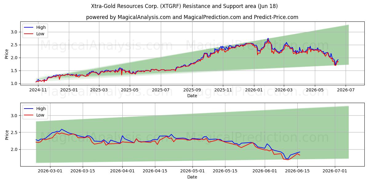  Xtra-Gold Resources Corp. (XTGRF) Support and Resistance area (17 Jun) 