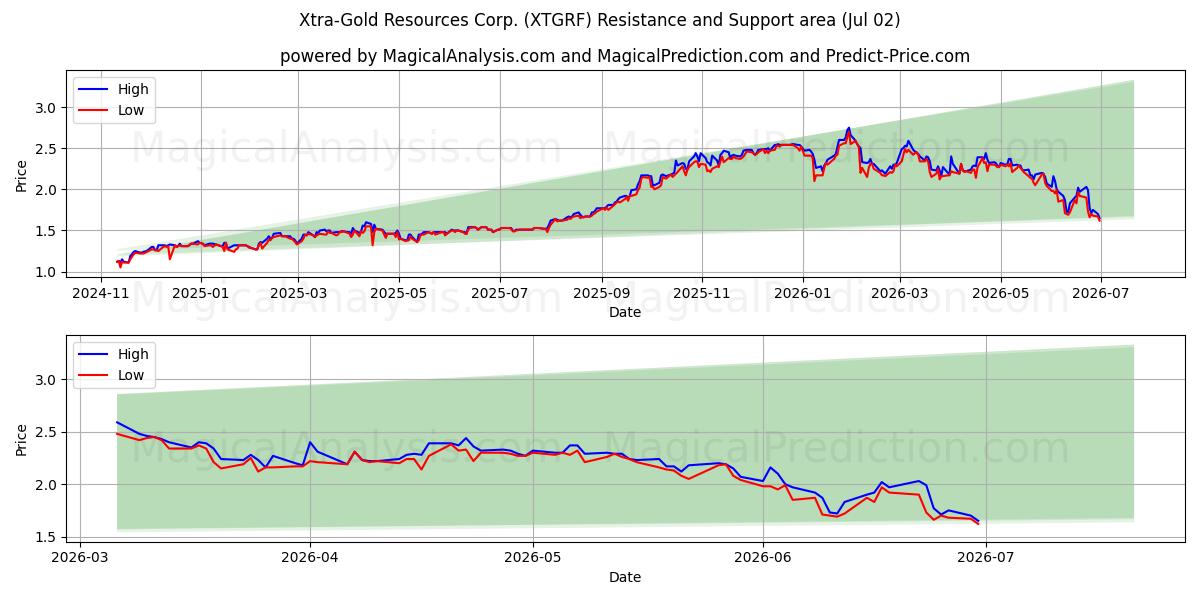  Xtra-Gold Resources Corp. (XTGRF) Support and Resistance area (01 Jul) 