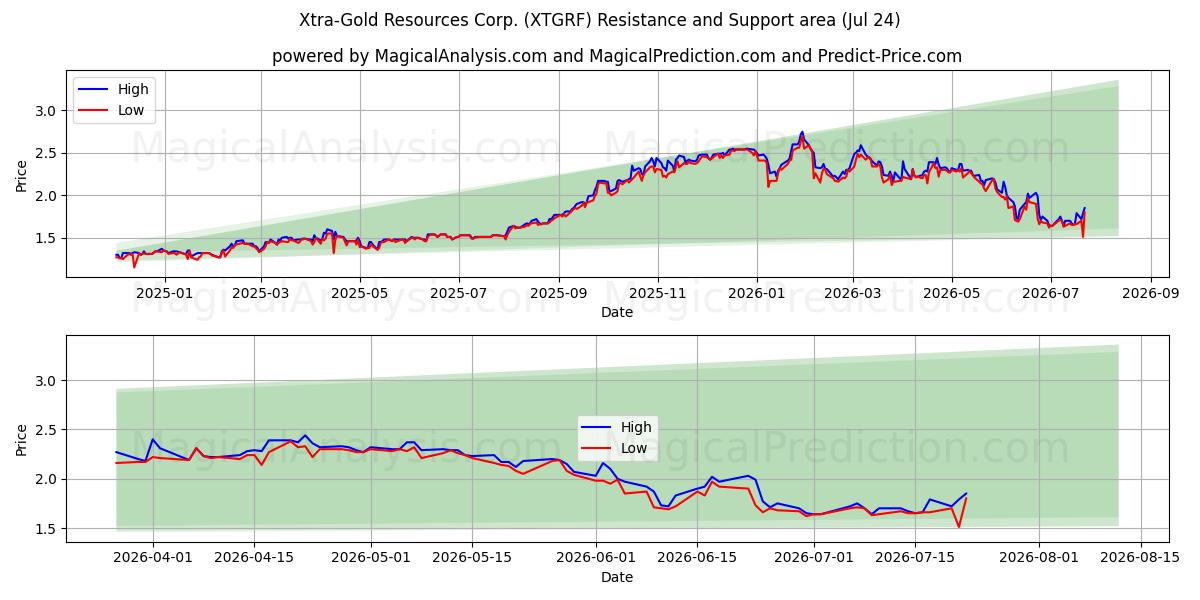  Xtra-Gold Resources Corp. (XTGRF) Support and Resistance area (23 Jul) 