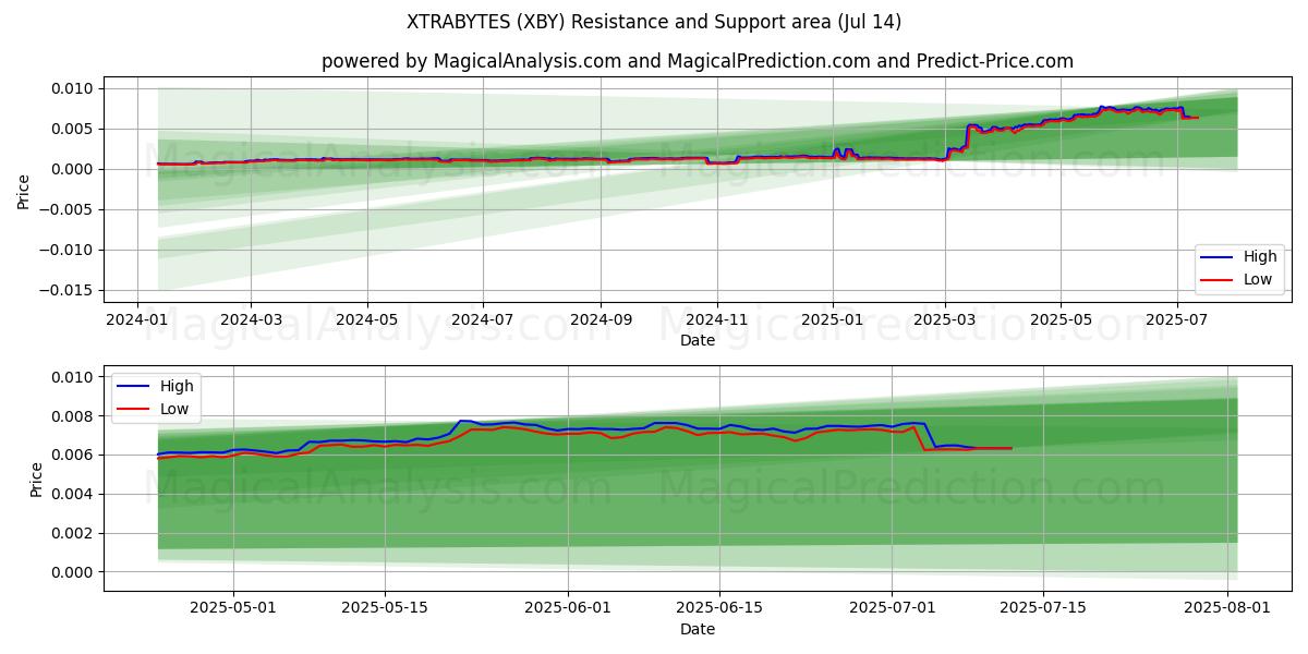  XTRABYTES (XBY) Support and Resistance area (13 Jul) 