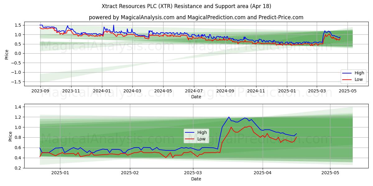  Xtract Resources PLC (XTR) Support and Resistance area (18 Apr) 