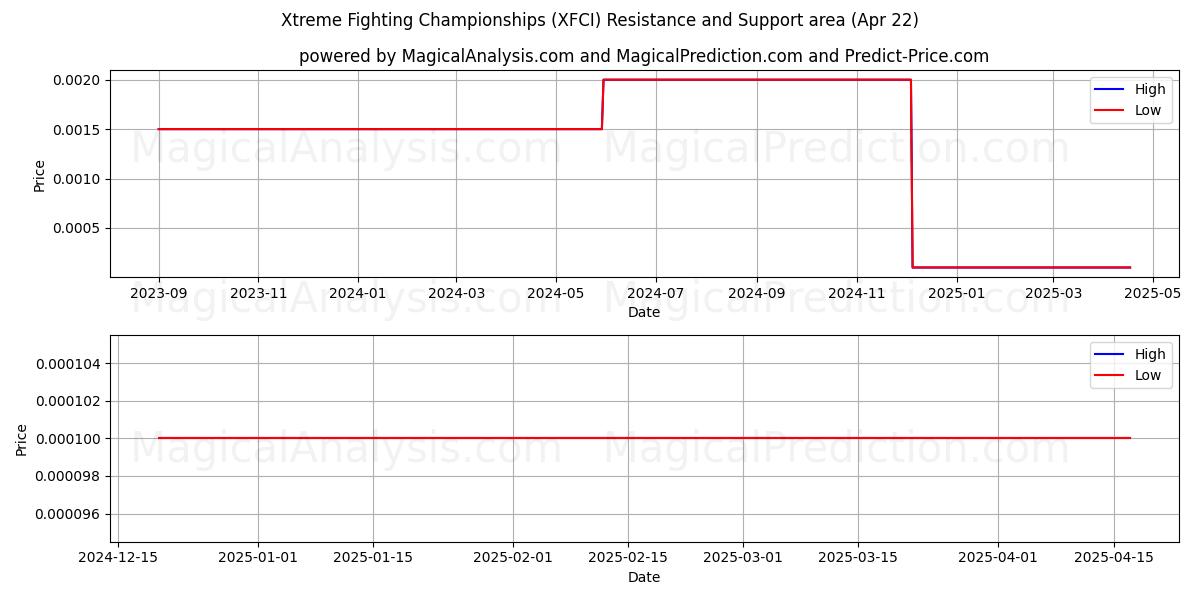  Xtreme Fighting Championships (XFCI) Support and Resistance area (22 Apr) 