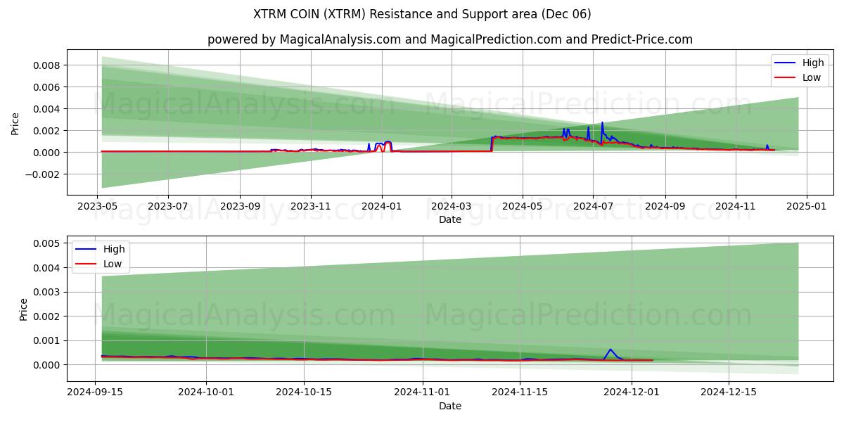  عملة XTRM (XTRM) Support and Resistance area (06 Dec) 