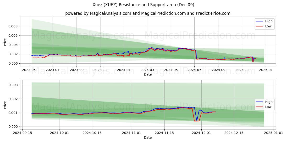  Сюэз (XUEZ) Support and Resistance area (09 Dec) 