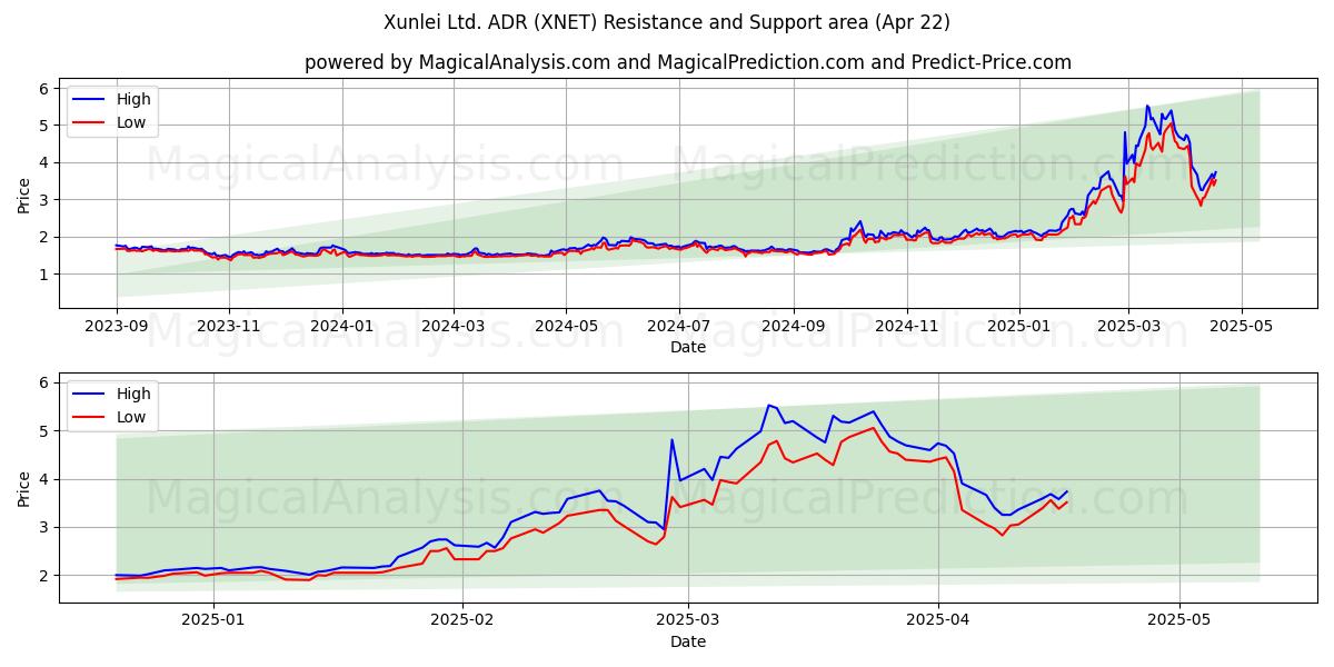  Xunlei Ltd. ADR (XNET) Support and Resistance area (22 Apr) 