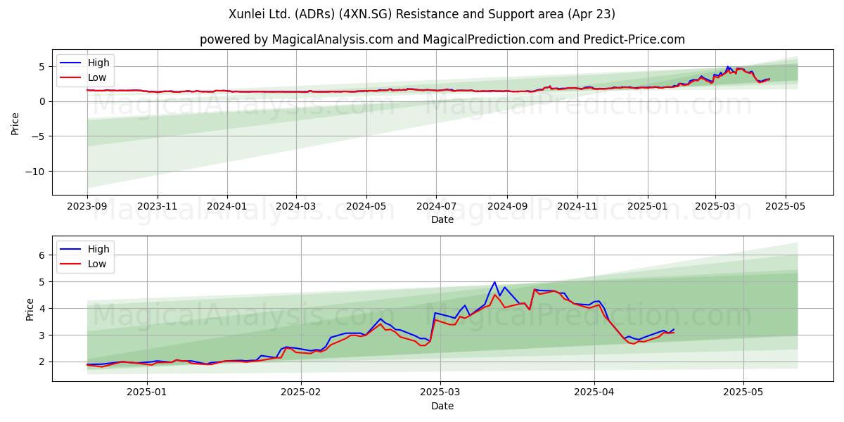  Xunlei Ltd. (ADRs) (4XN.SG) Support and Resistance area (23 Apr) 