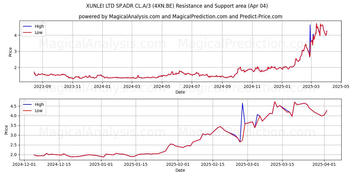  XUNLEI LTD SP.ADR CL.A/3 (4XN.BE) Support and Resistance area (04 Apr) 