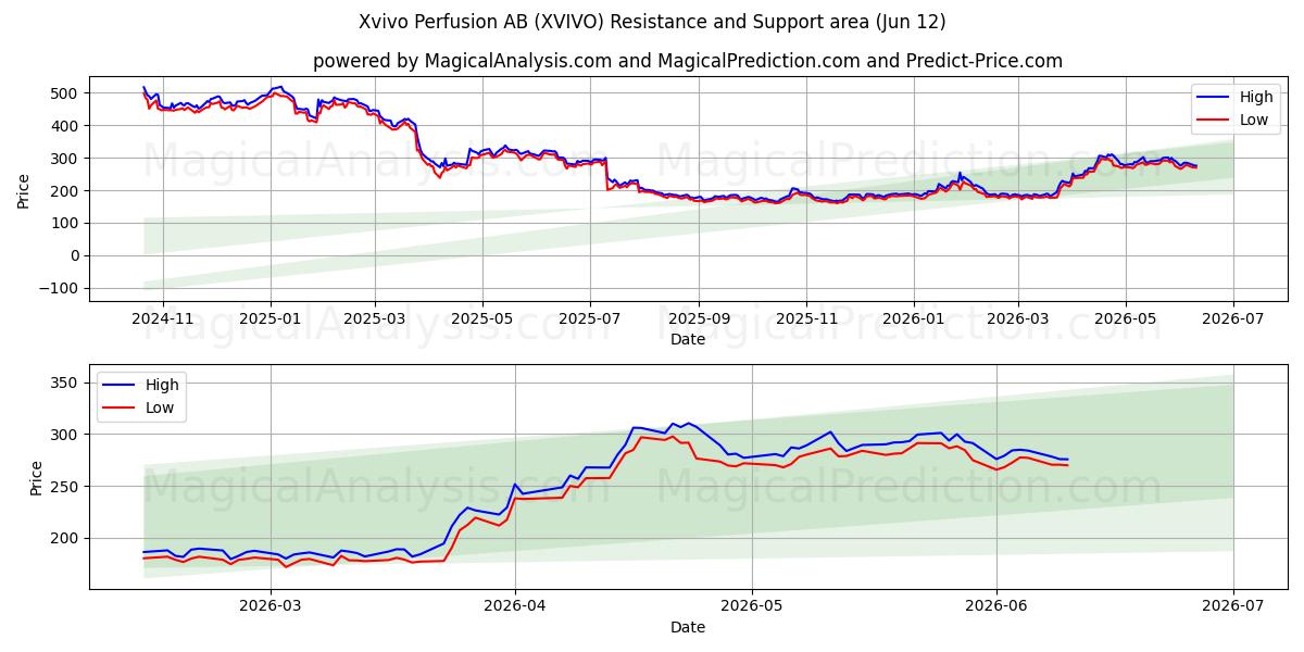  Xvivo Perfusion AB (XVIVO) Support and Resistance area (11 Jun) 