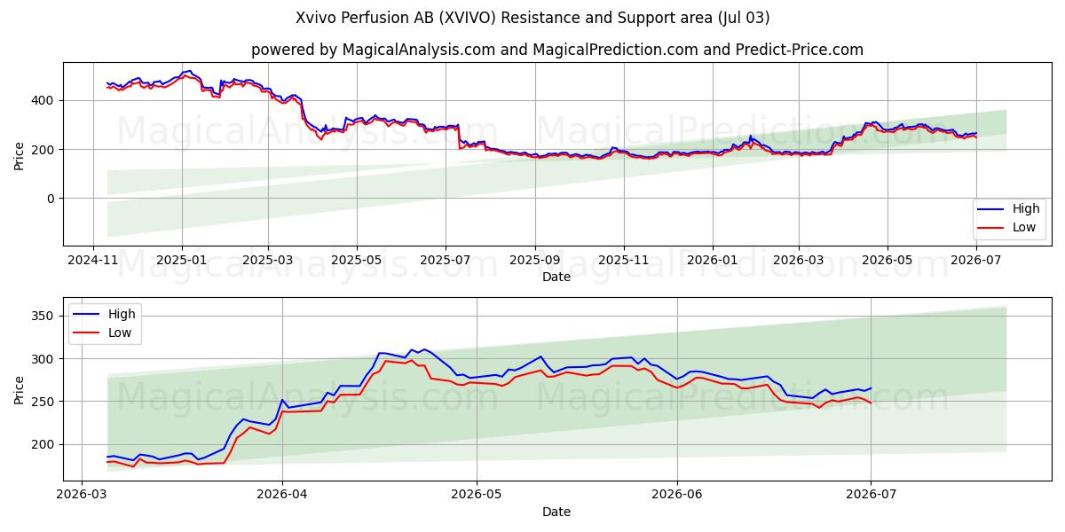  Xvivo Perfusion AB (XVIVO) Support and Resistance area (02 Jul) 