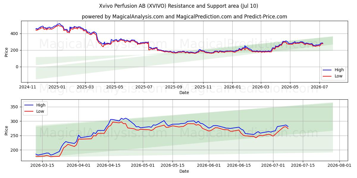  Xvivo Perfusion AB (XVIVO) Support and Resistance area (09 Jul) 