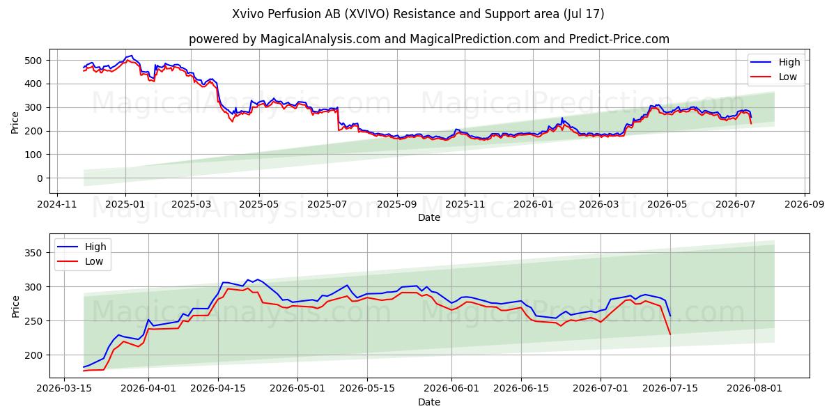  Xvivo Perfusion AB (XVIVO) Support and Resistance area (16 Jul) 