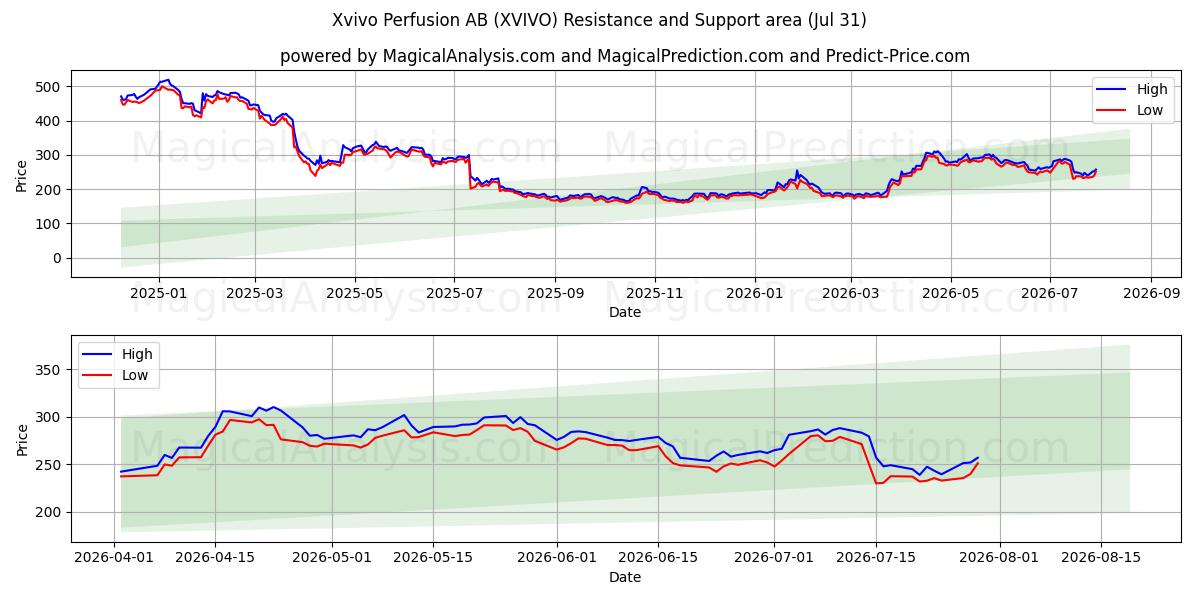  Xvivo Perfusion AB (XVIVO) Support and Resistance area (30 Jul) 