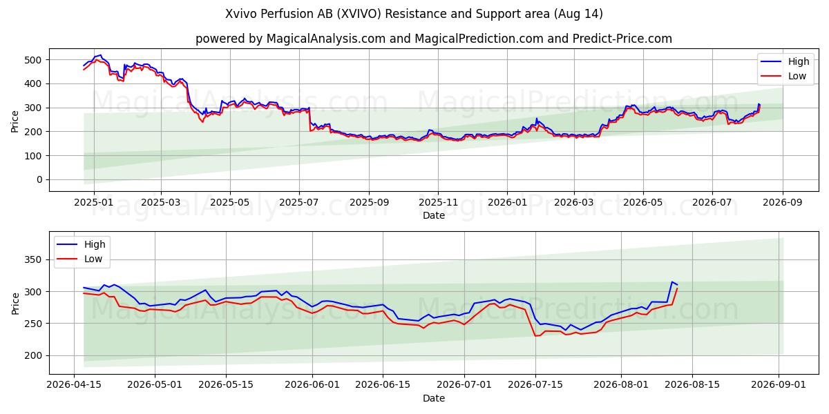  Xvivo Perfusion AB (XVIVO) Support and Resistance area (13 Aug) 