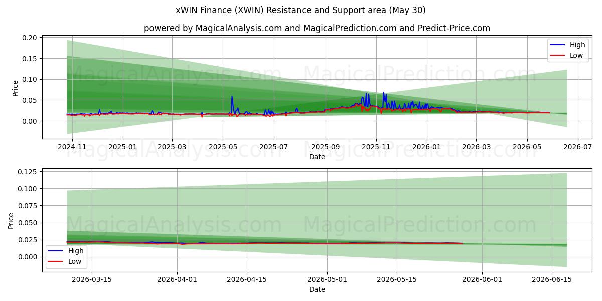  xWIN Finanzen (XWIN) Support and Resistance area (29 May) 