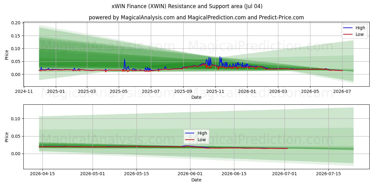  xWIN Finanza (XWIN) Support and Resistance area (03 Jul) 