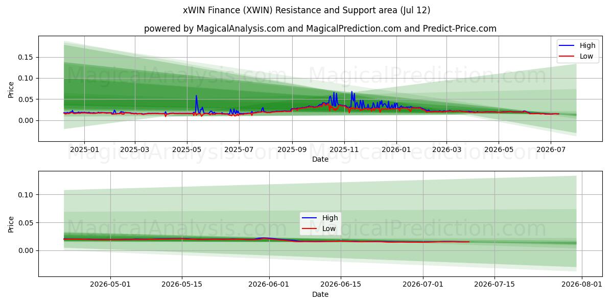  xWIN Finance (XWIN) Support and Resistance area (11 Jul) 